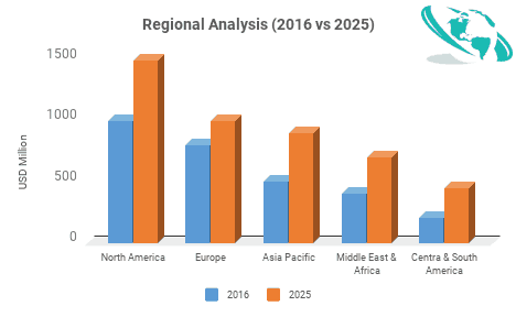 Medical Packaging Market