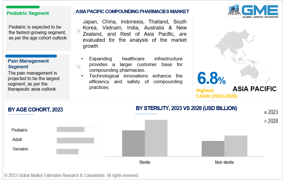 asia pacific compounding pharmacies market