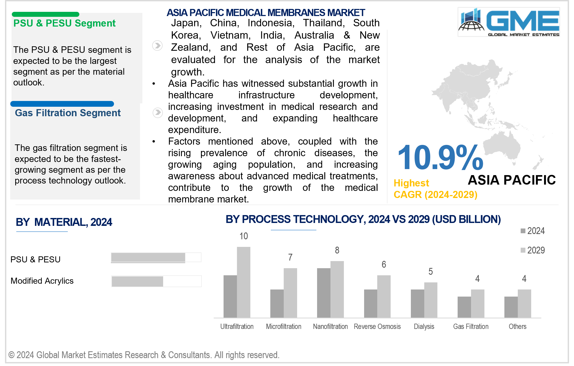 asia pacific medical membranes market