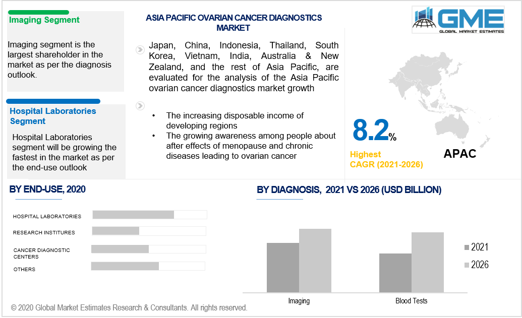 asia pacific ovarian cancer diagnostics market