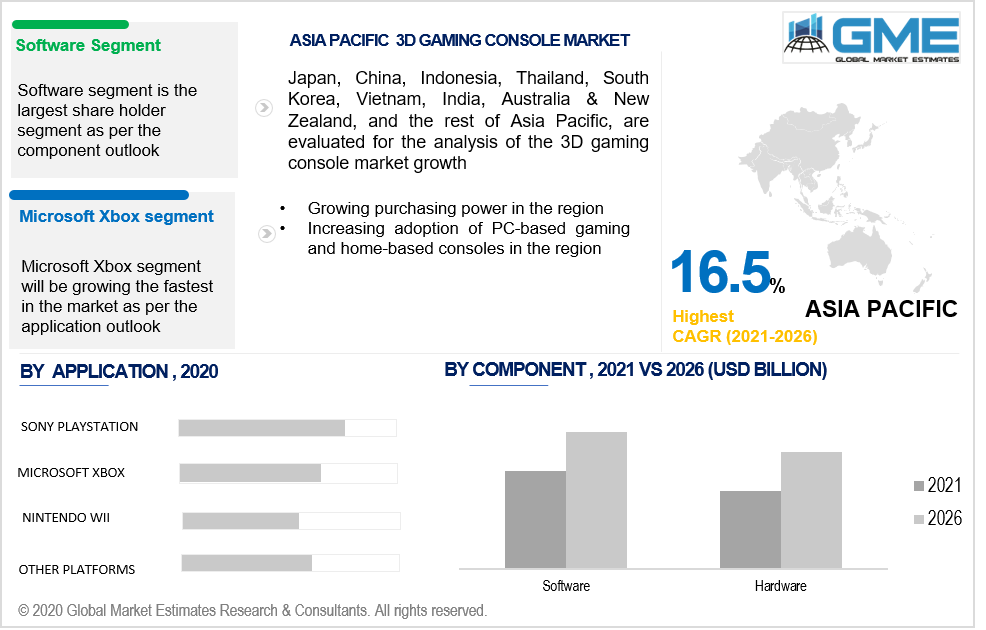 asia pacific 3d gaming console market