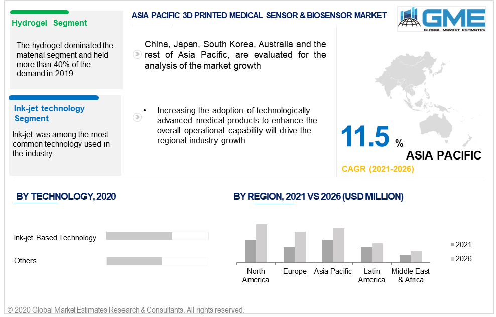 3d printed medical sensor & biosensor market