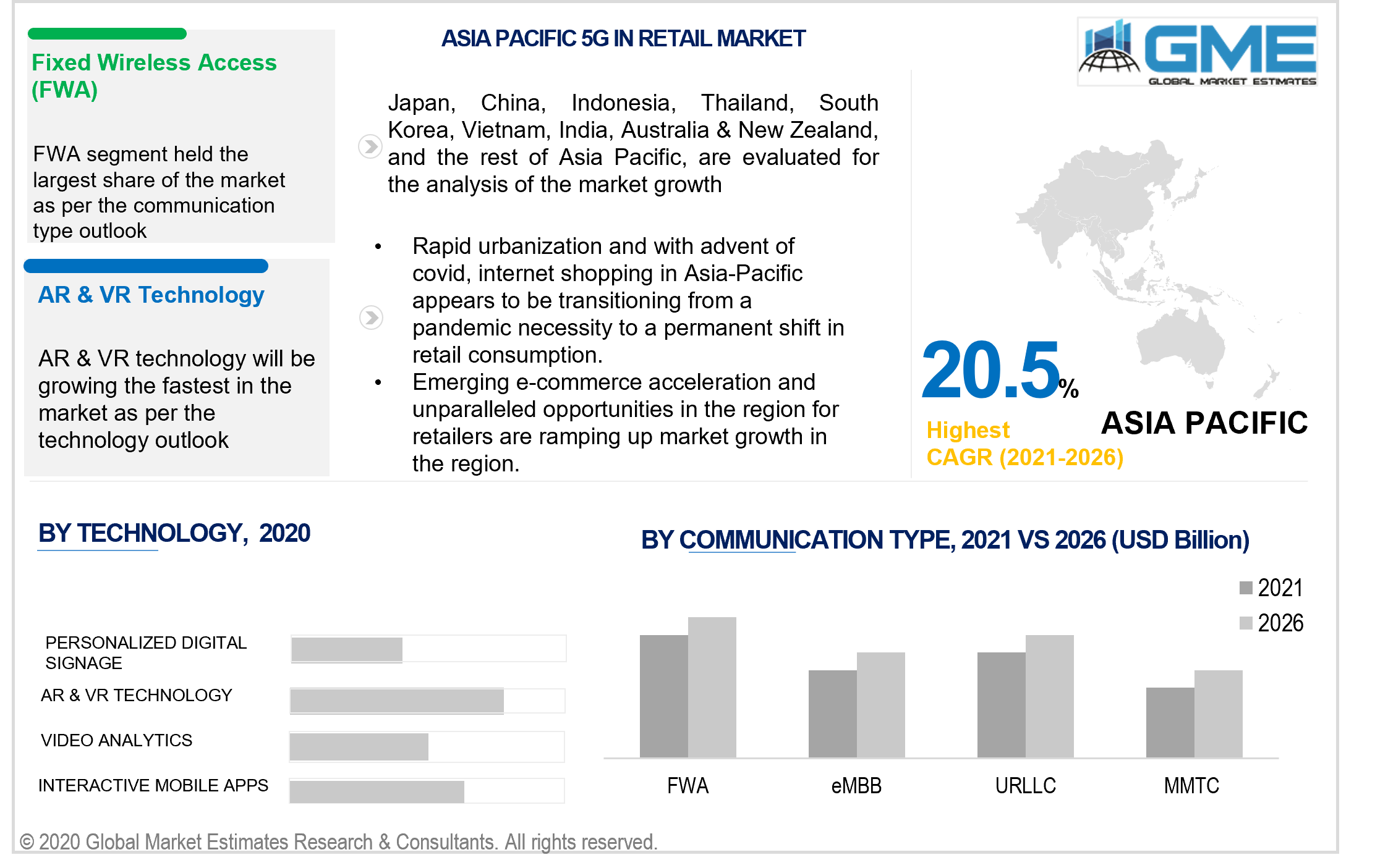 asia pacific 5g in retail market