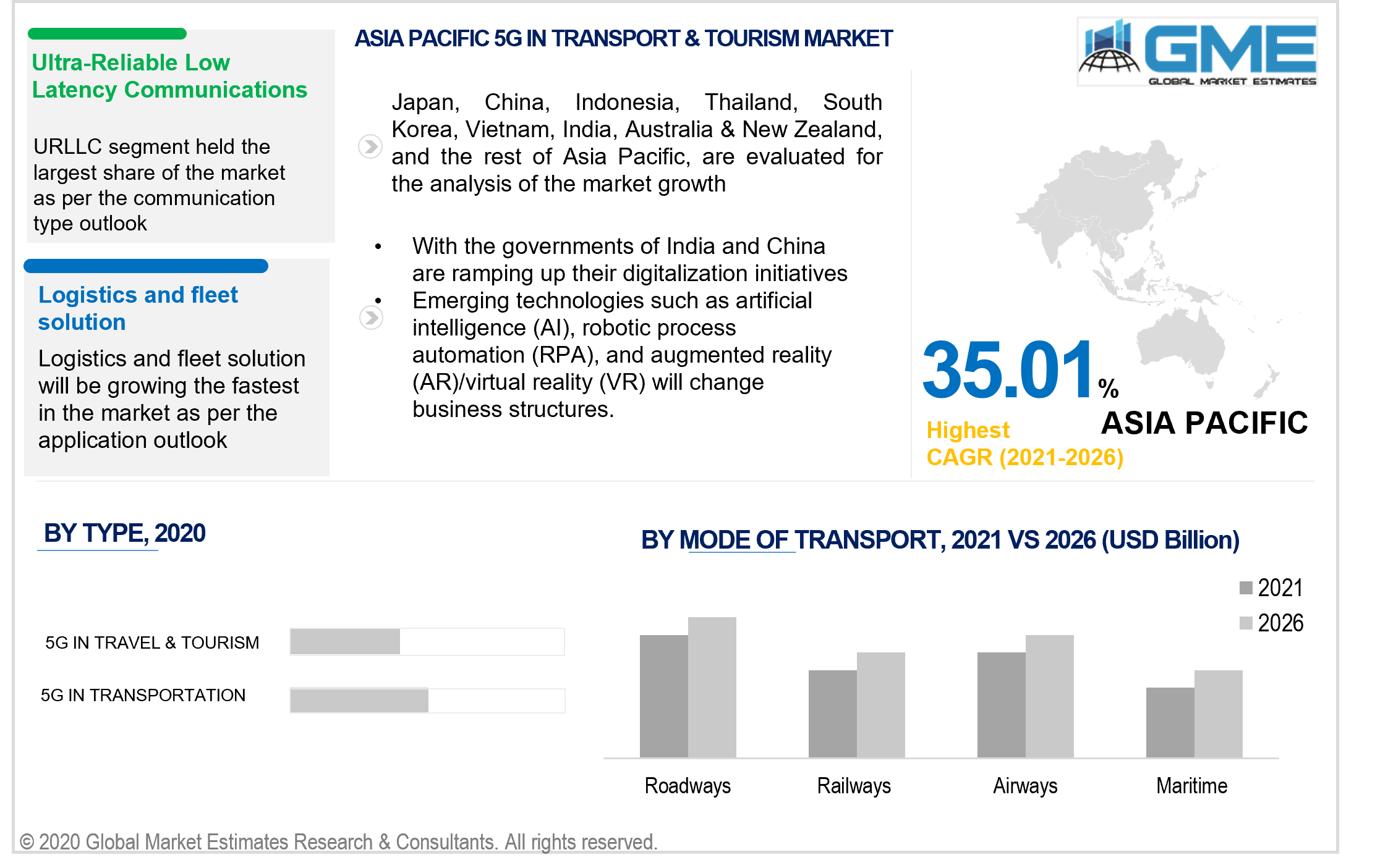 asia pacific 5g in transport & tourism market