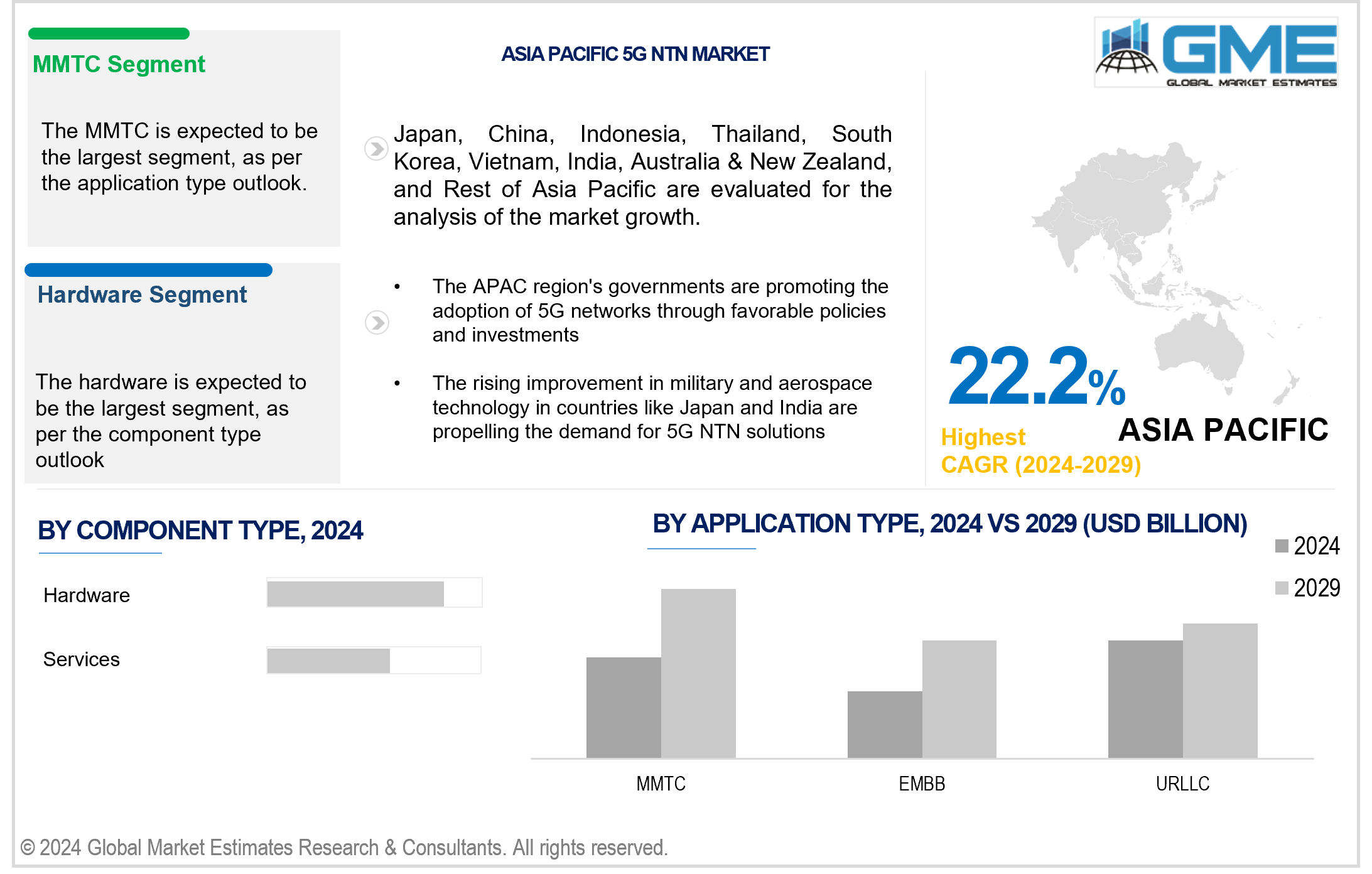 asia pacific 5g ntn market