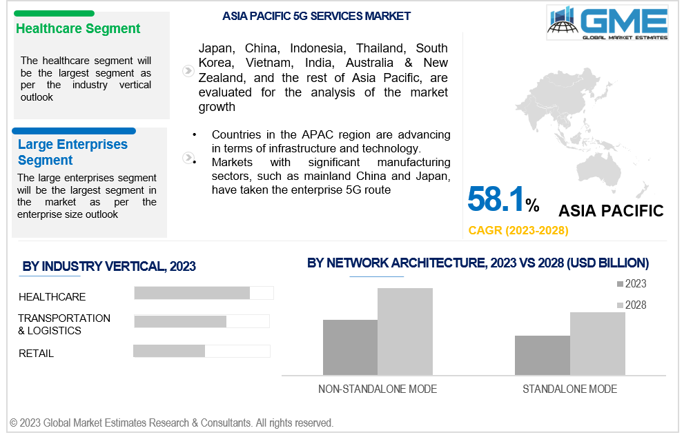 asia pacific 5g services market