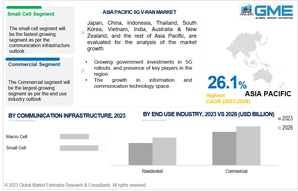 asia pacific 5g v-ran market 