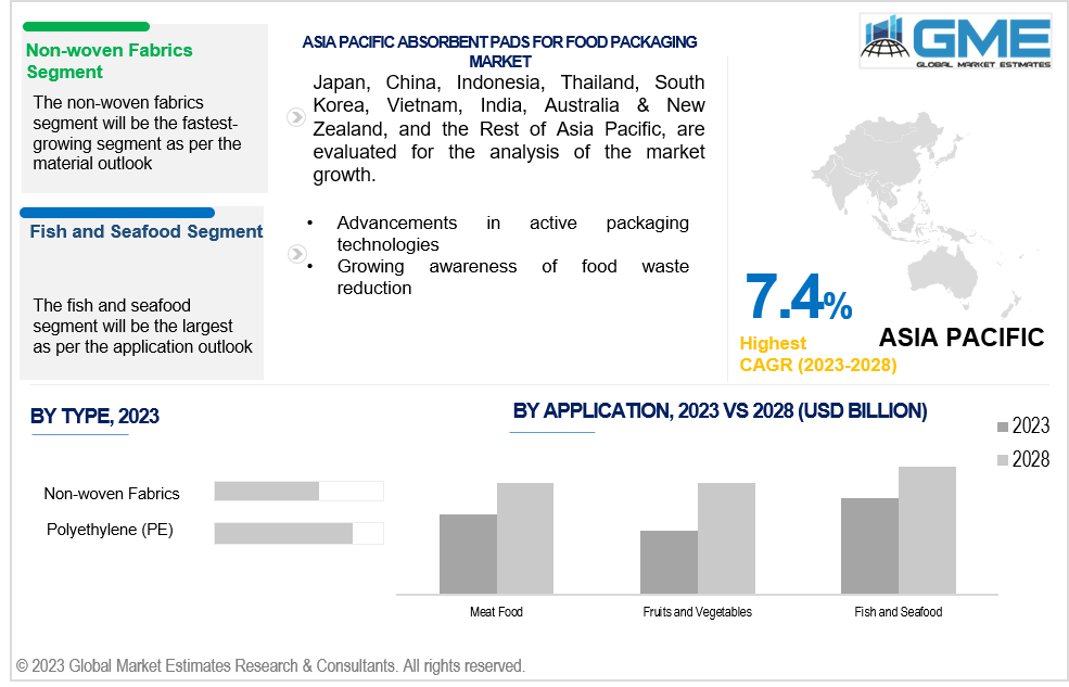 asia pacific absorbent pads for food packaging market