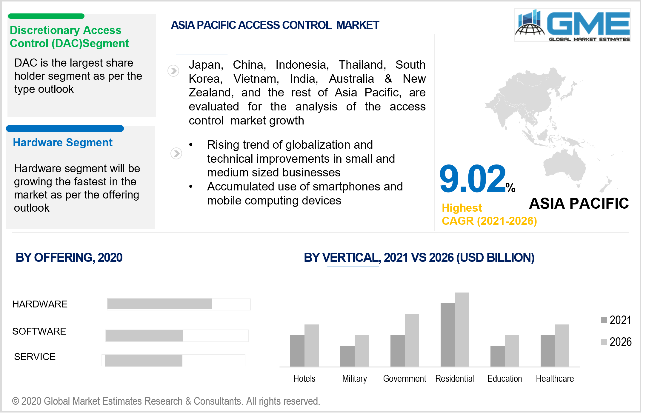 asia pacific access control market