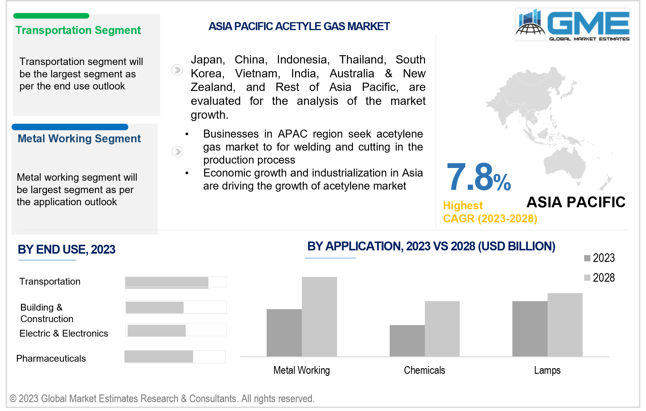 asia pacific acetylene gas market