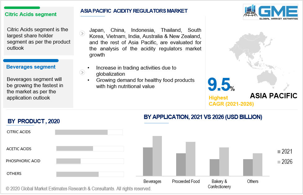 asia pacific acidity regulators market