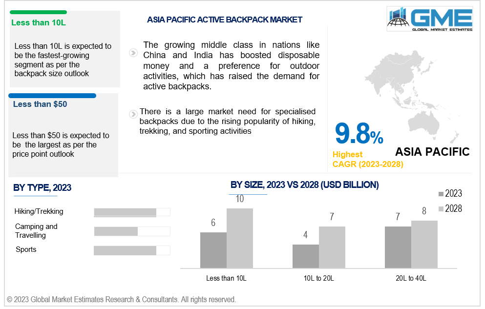 asia pacific active backpack market 