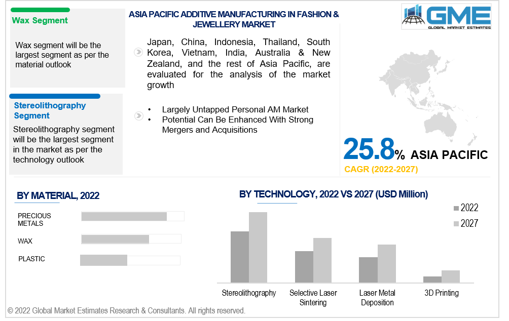 asia pacific additive manufacturing in fashion & jewellery market 