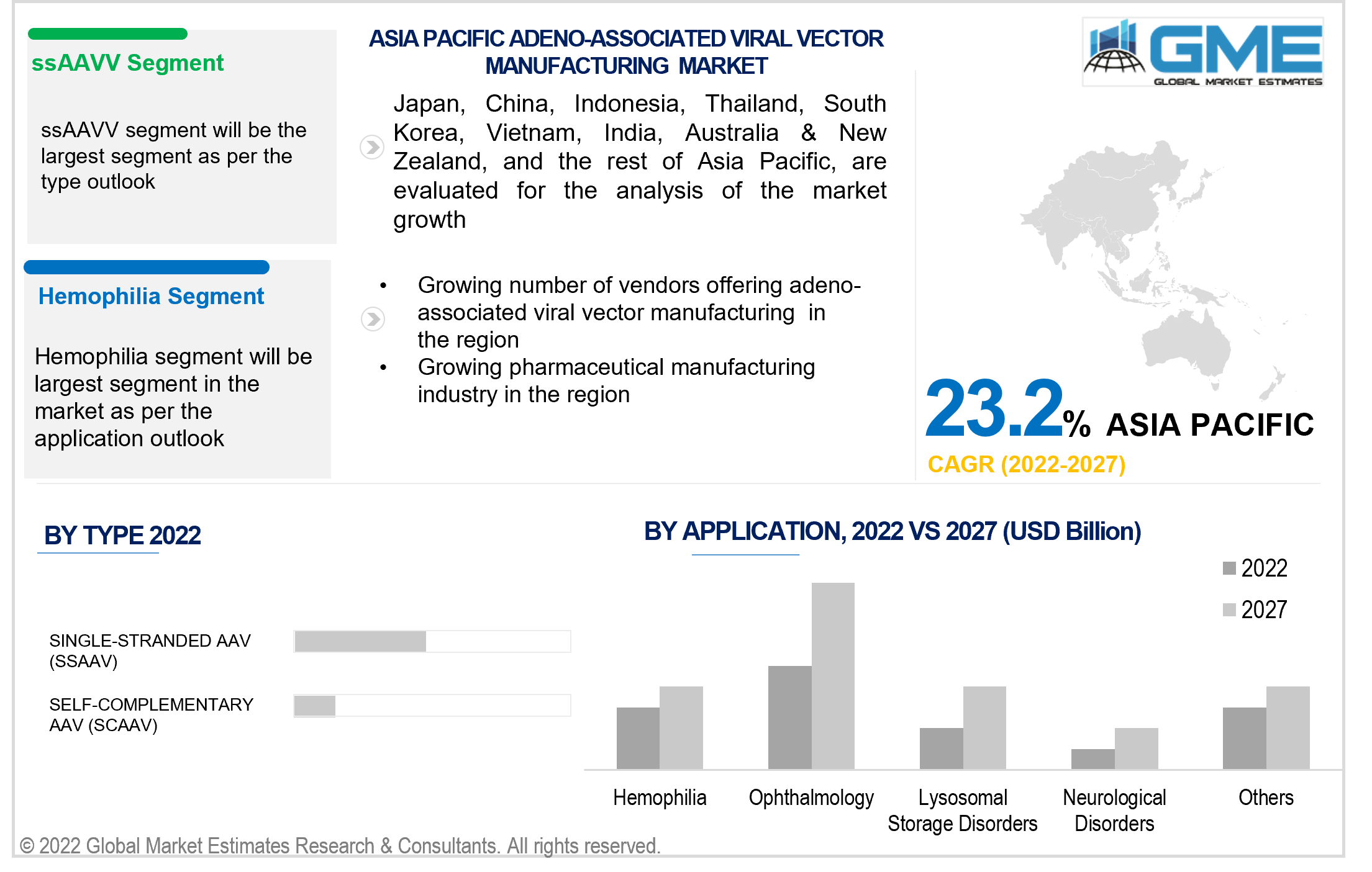 asia pacific adeno associated viral vector manufacturing market 