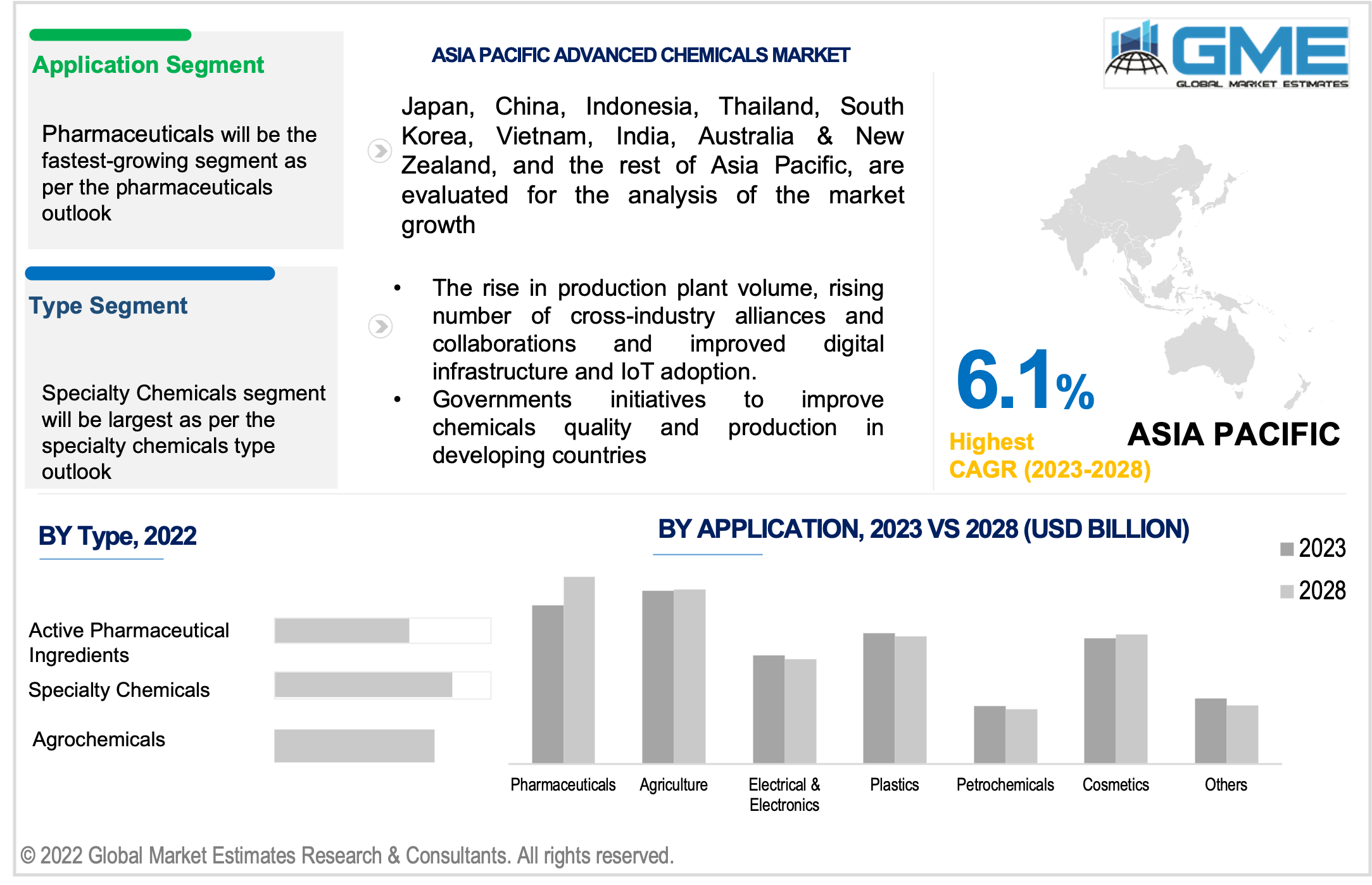 asia pacific advanced chemicals market 