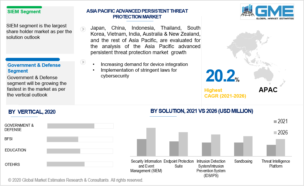 asia pacific advanced persistent threat protection market