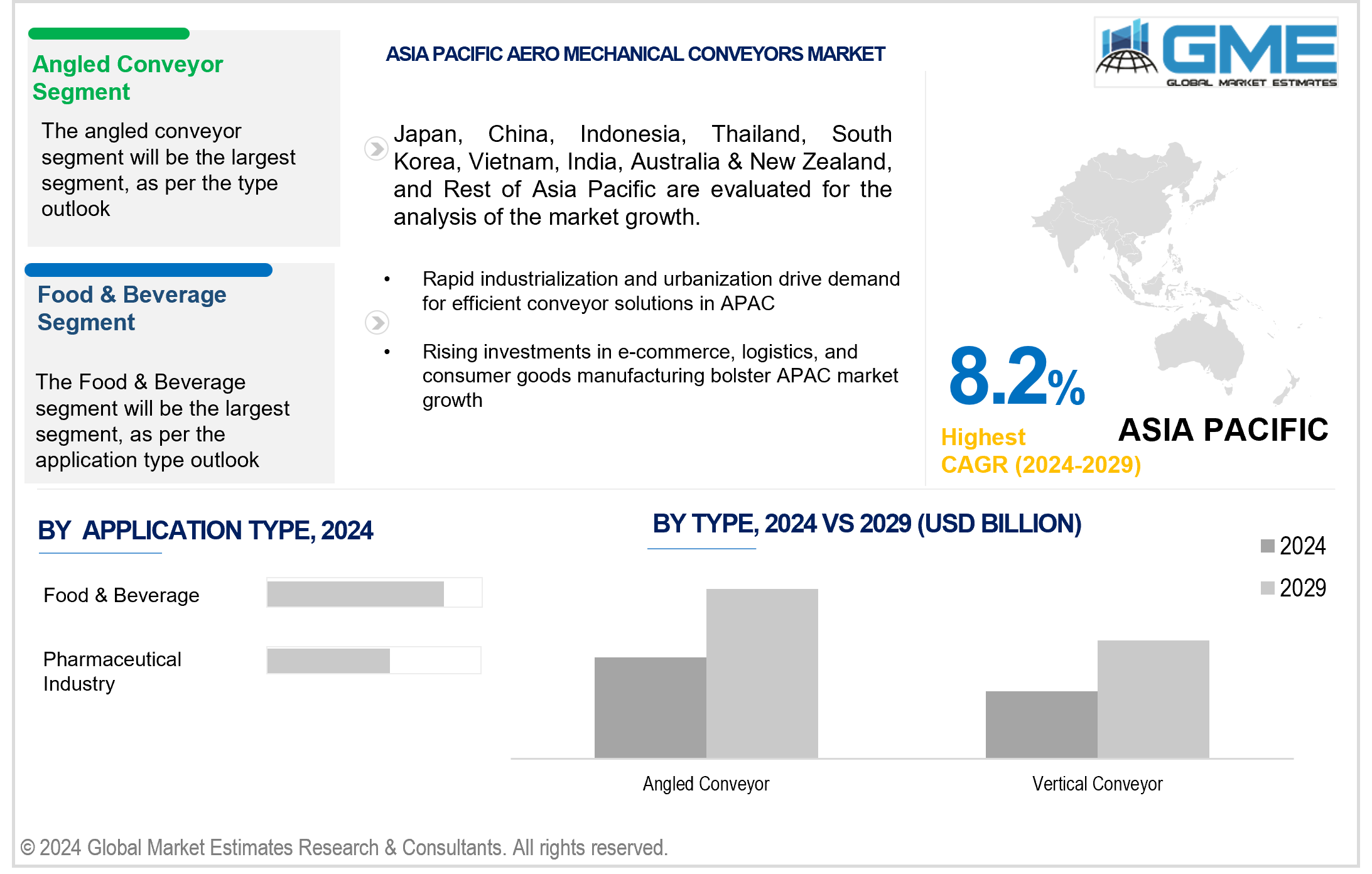 asia pacific aero mechanical conveyors market