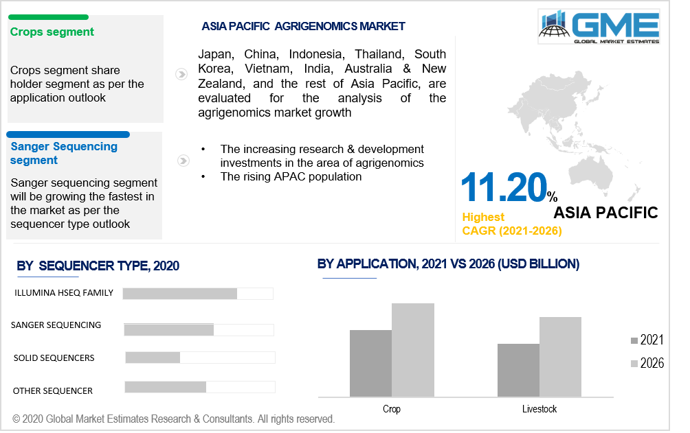 asia pacific agrigenomics market