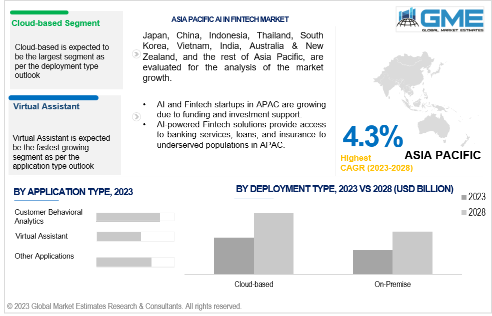 asia pacific ai in fintech market