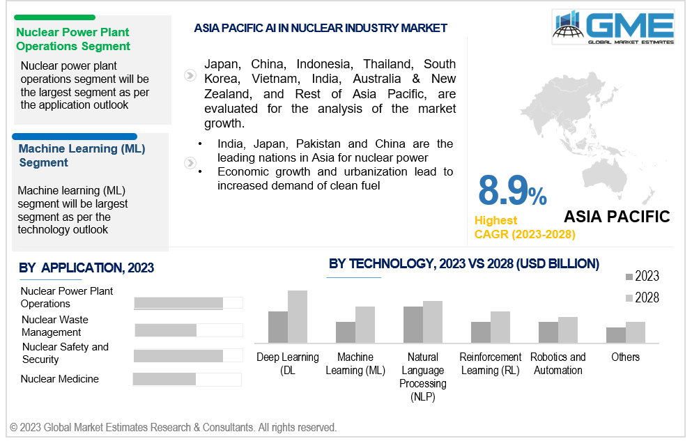 asia pacific ai in nuclear energy market