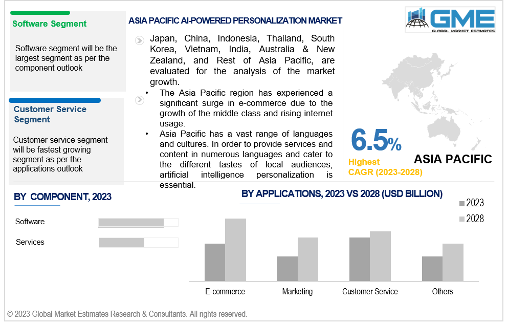 asia pacific ai-powered personalization market