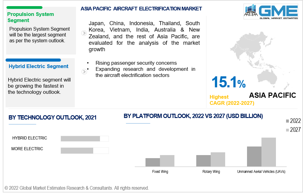 asia pacific aircraft electrification market 