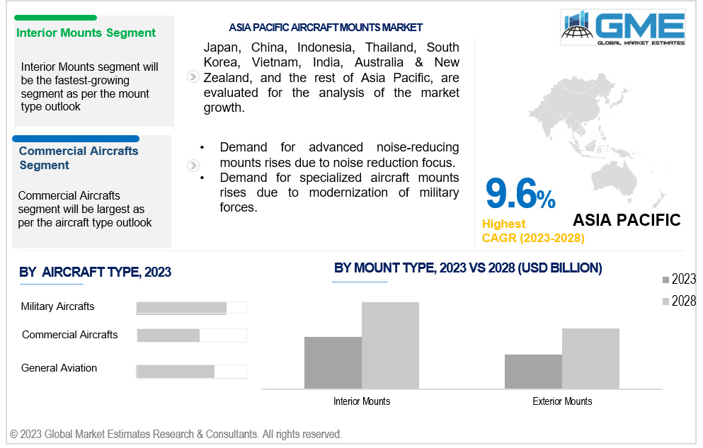 asia pacific aircraft mounts market 