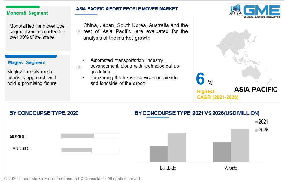 asia pacific airport people mover market