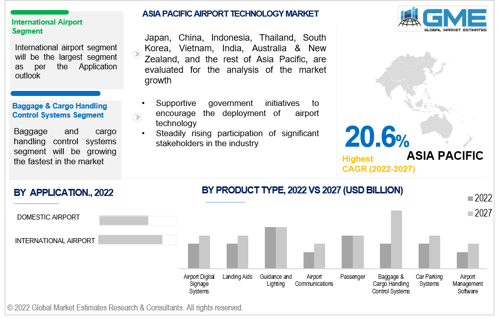 asia pacific airport technology market 