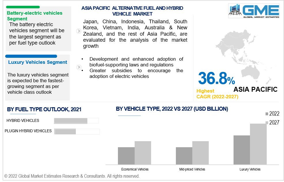 asia pacific alternative fuel and hybrid vehicle market 