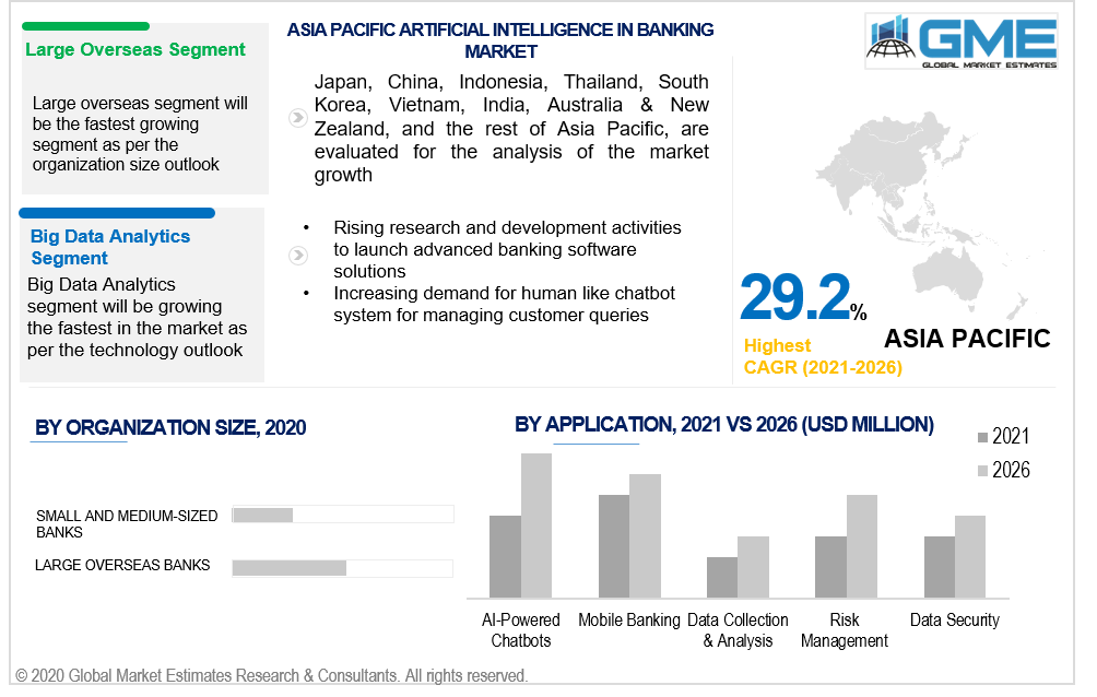 asia pacific artificial intelligence in banking market