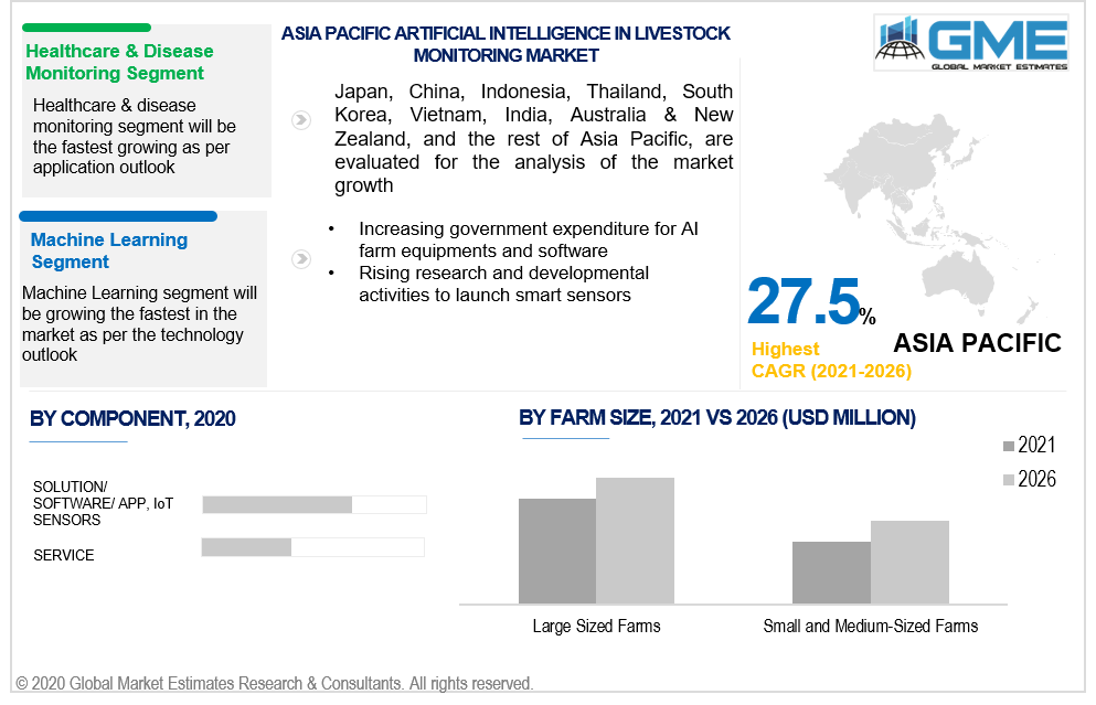 asia pacific artificial intelligence in livestock farming market