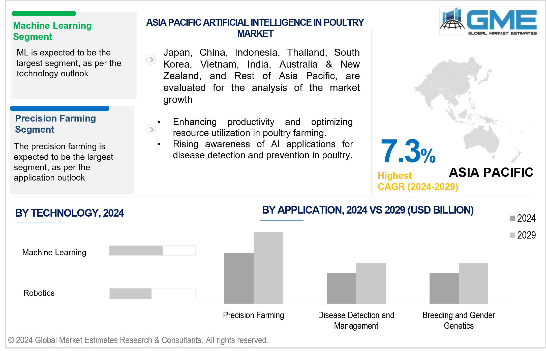 asia pacific artificial intelligence in poultry market