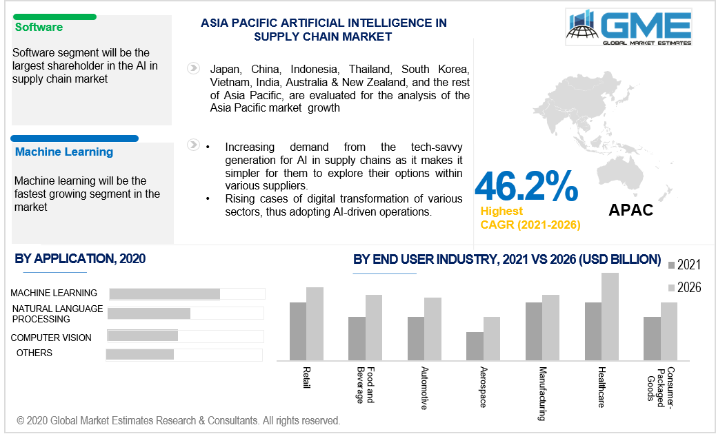 asia pacific artificial intelligence in supply chain market