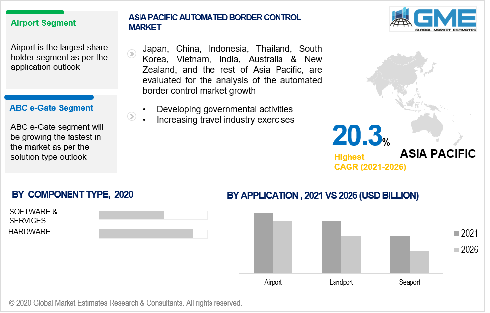 asia pacific automated border control market