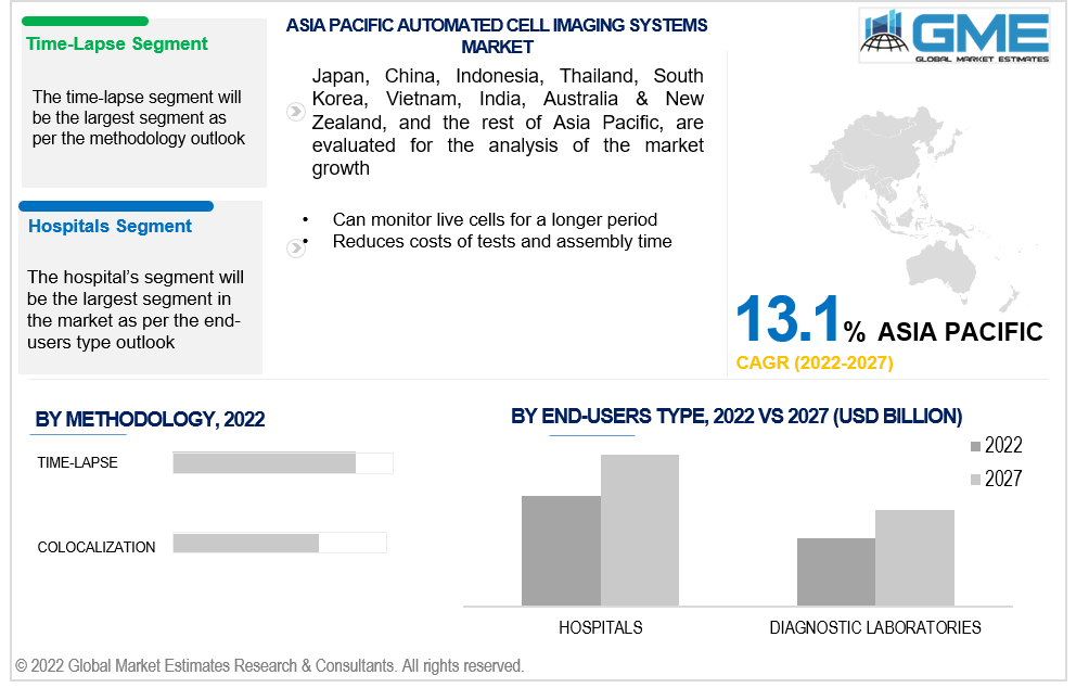 asia pacific automated cell imaging system market 