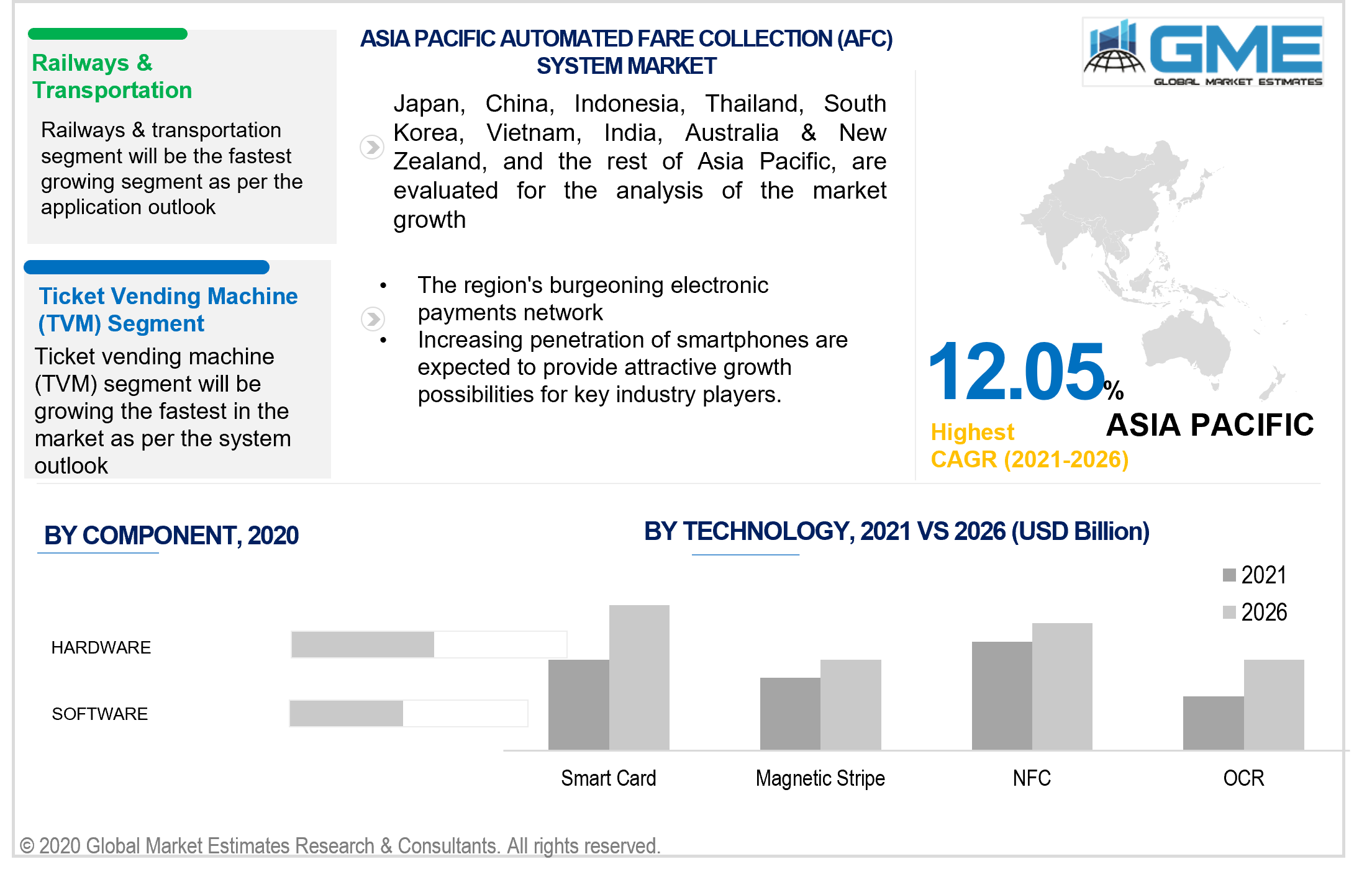 asia pacific automated fare collection system market