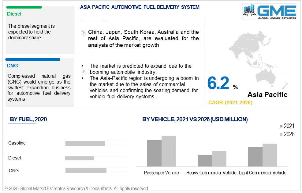 asia pacific automotive fuel delivery system market