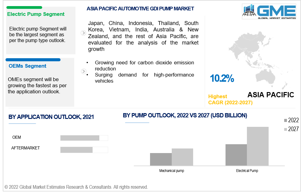 asia pacific automotive gdi pump market 