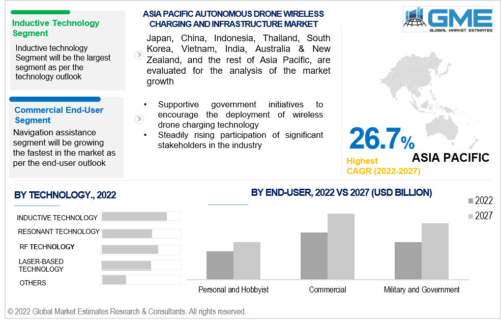 asia pacific autonomous drone wireless charging and infrastructure market 