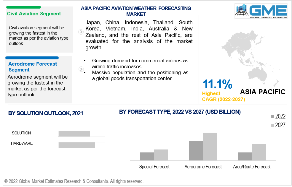 asia pacific aviation weather forecasting market 