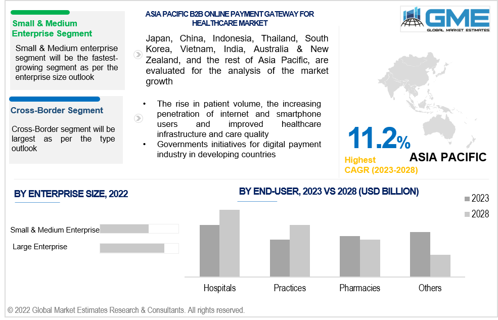 asia pacific b2b online payment gateway for healthcare market 