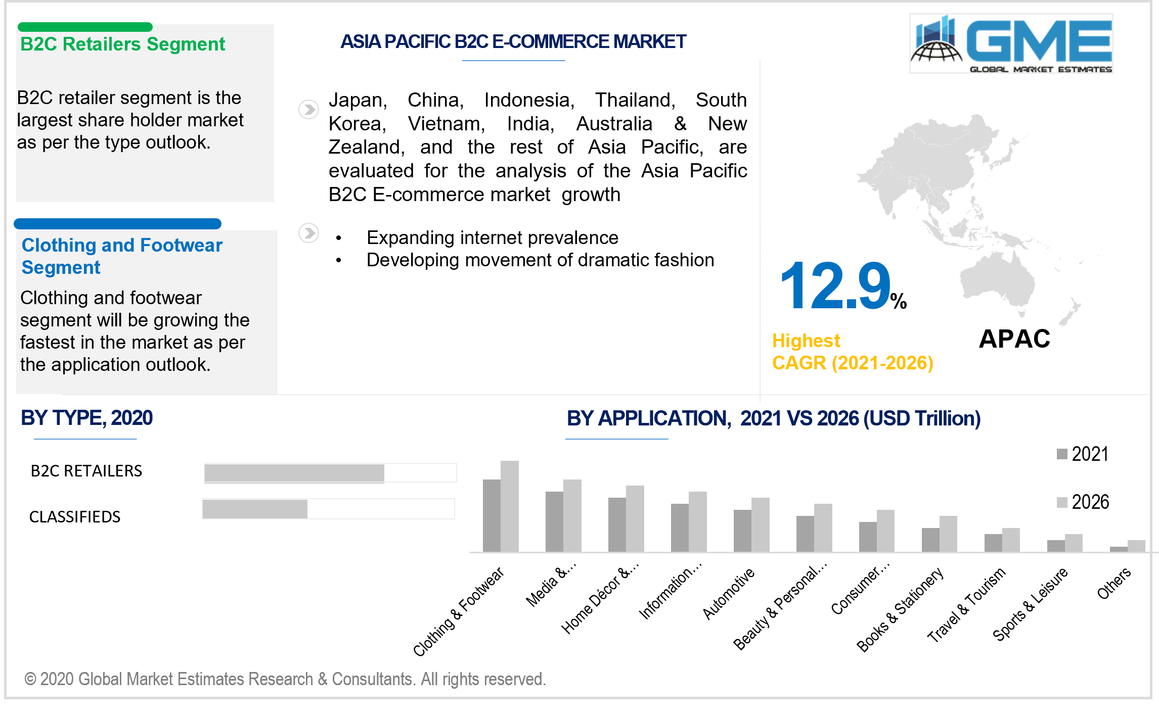 asia pacific b2c e-commerce market