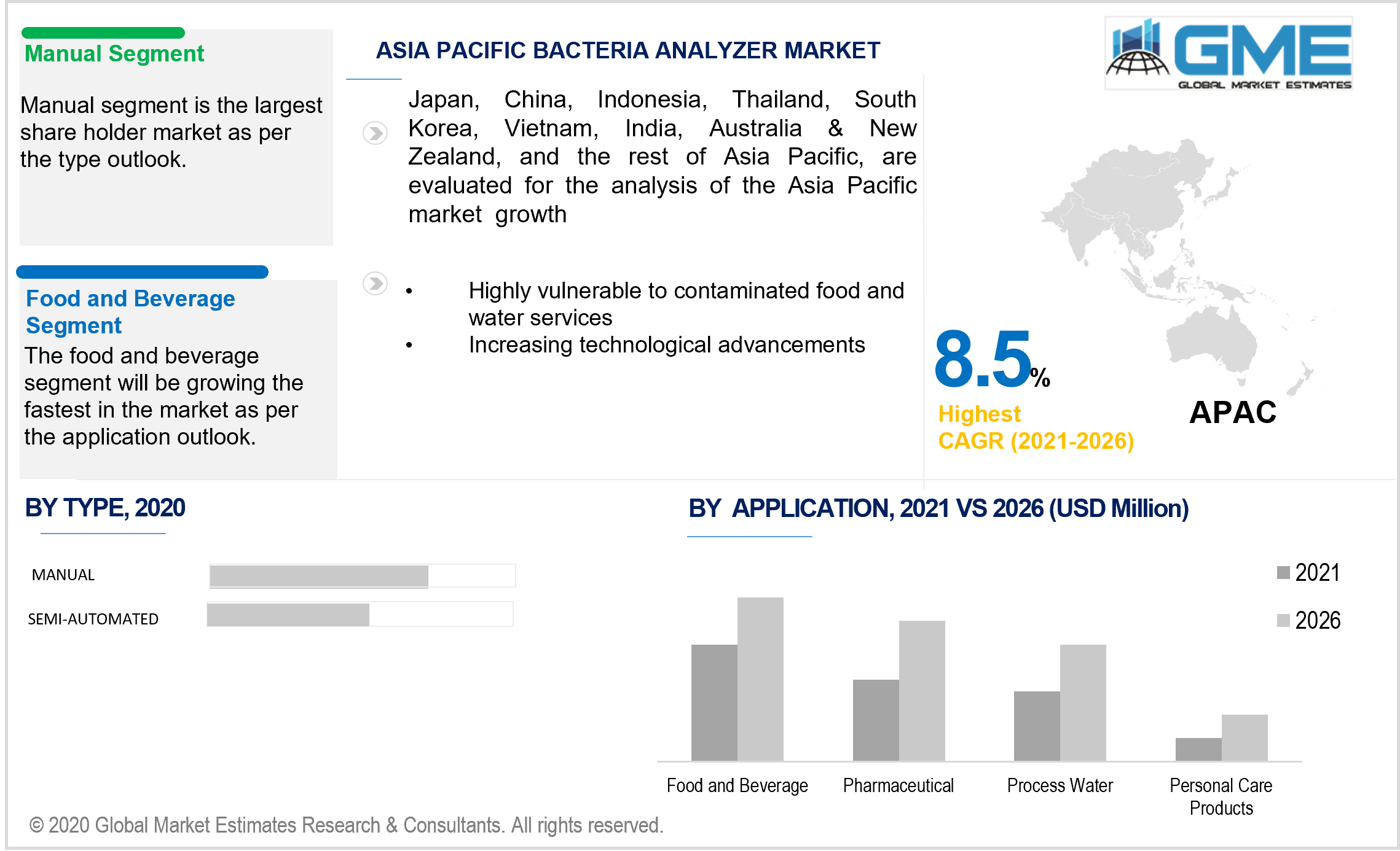 asia pacific bacteria analyzer market