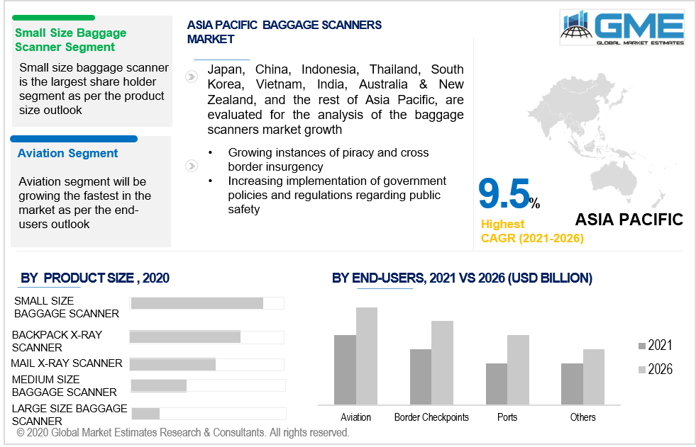 asia pacific baggage scanners market