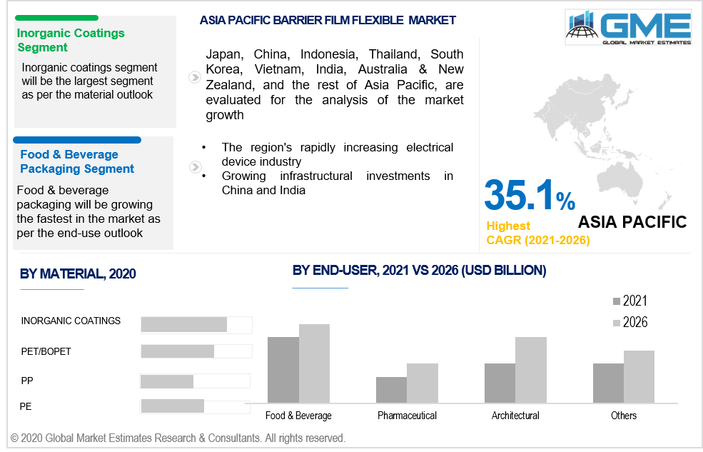 asia pacific barrier film flexible market