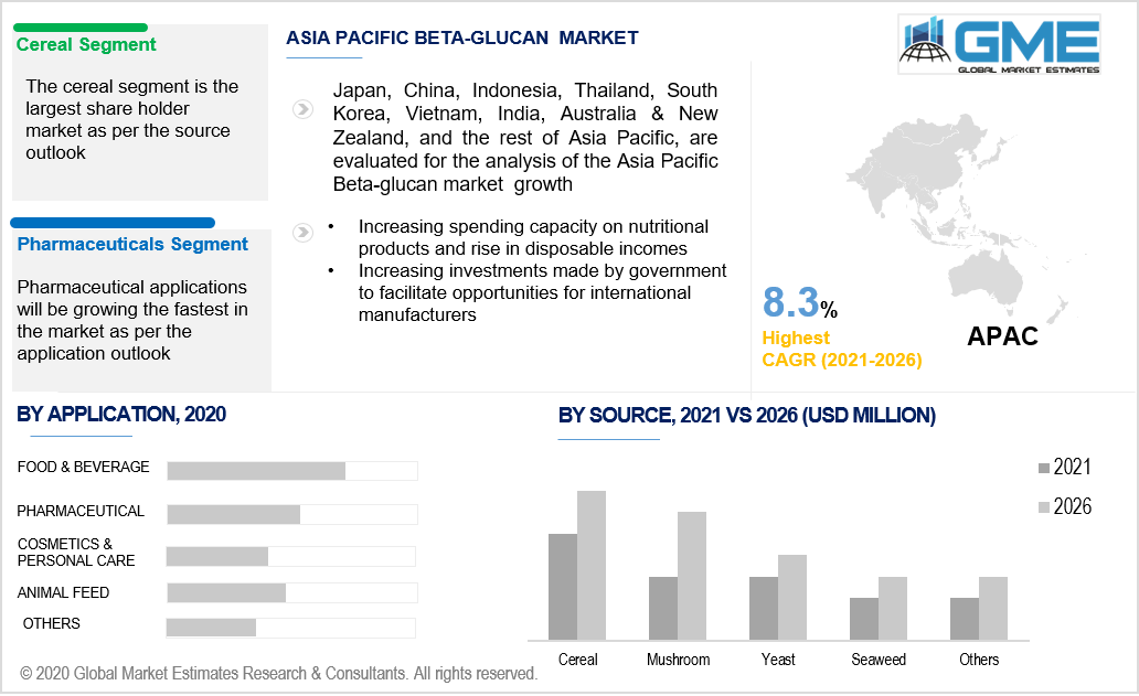 asia pacific beta glucan market