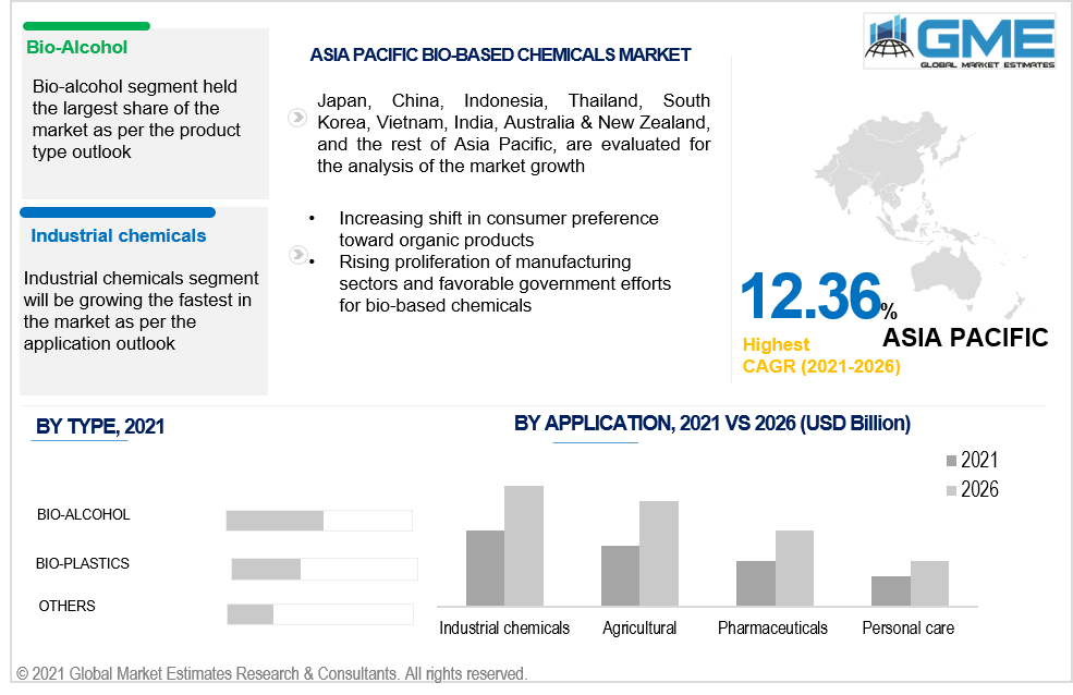 asia pacific bio-based chemicals market