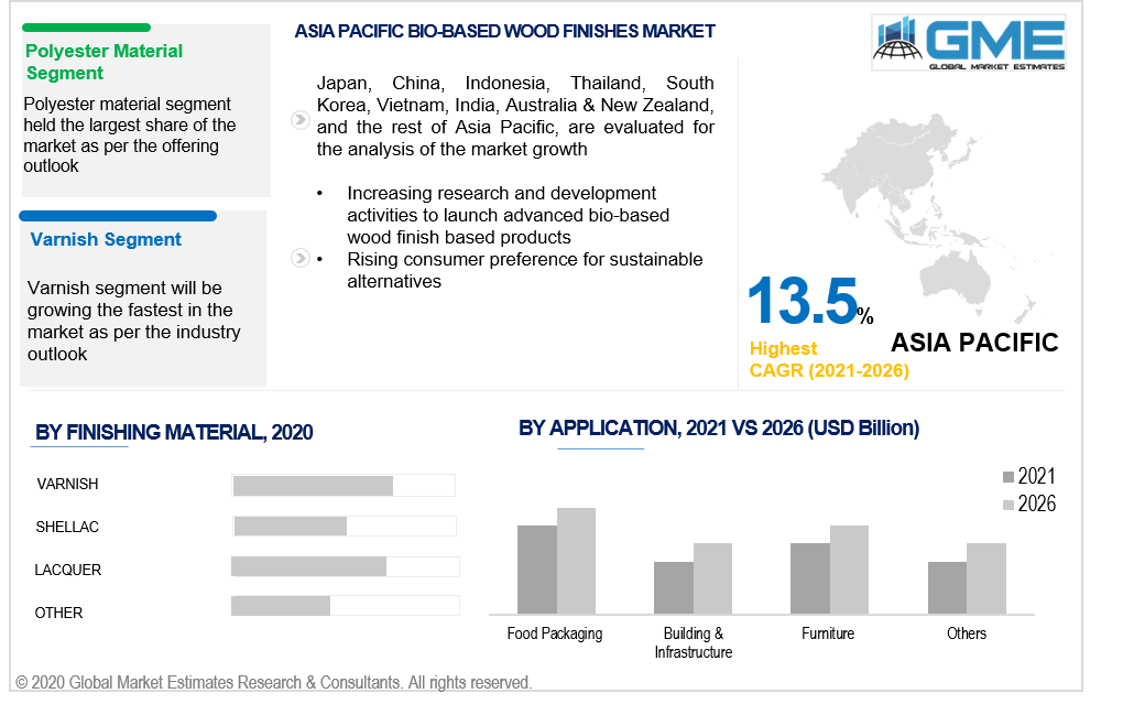 asia pacific bio-based wood finishes market