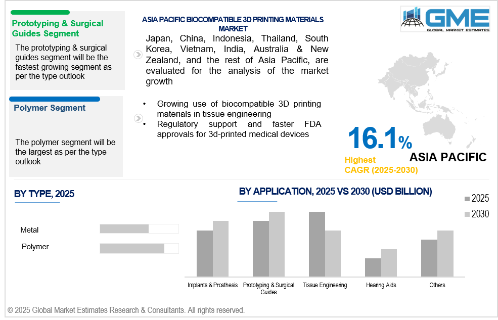 asia pacific biocompatible 3d printing materials market 